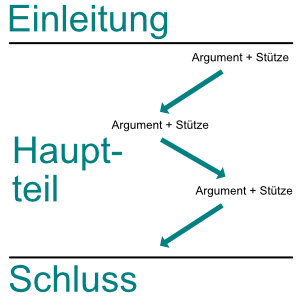 Beispiel prinzip dergzeburmi: erörterung dialektische ping pong ᐅ Deutsch