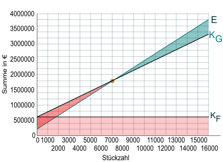 BreakEven Analyse Technikdoku