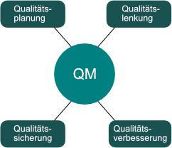 Funktionsbereiche im QM System
